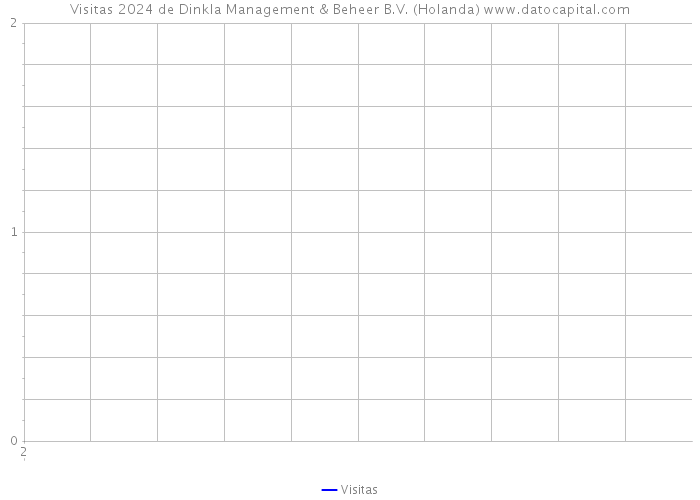 Visitas 2024 de Dinkla Management & Beheer B.V. (Holanda) 