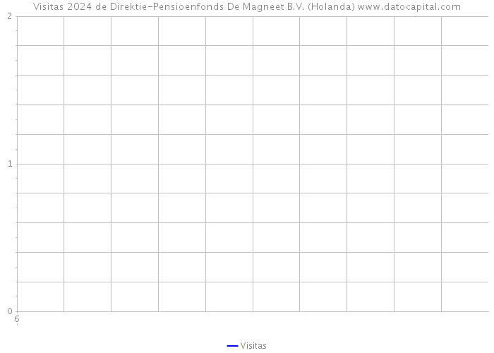 Visitas 2024 de Direktie-Pensioenfonds De Magneet B.V. (Holanda) 