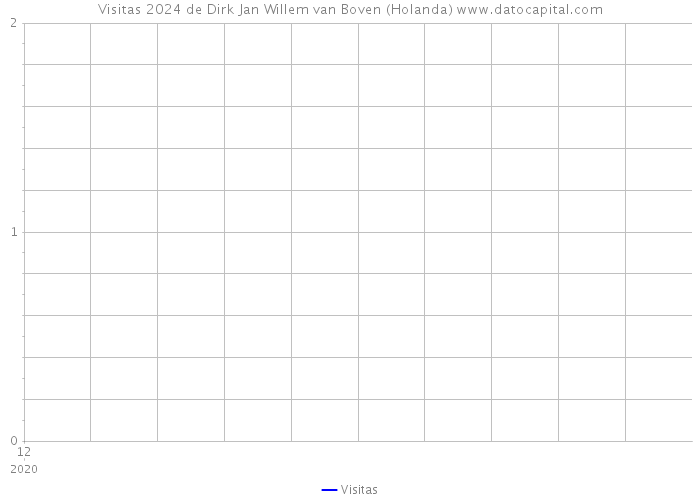 Visitas 2024 de Dirk Jan Willem van Boven (Holanda) 