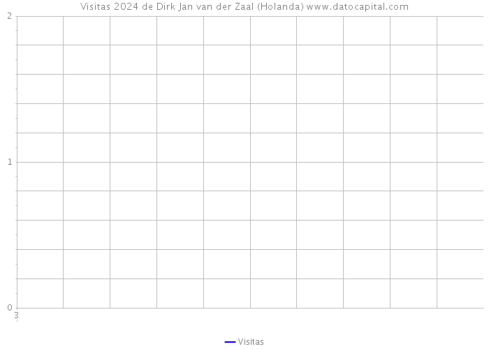 Visitas 2024 de Dirk Jan van der Zaal (Holanda) 