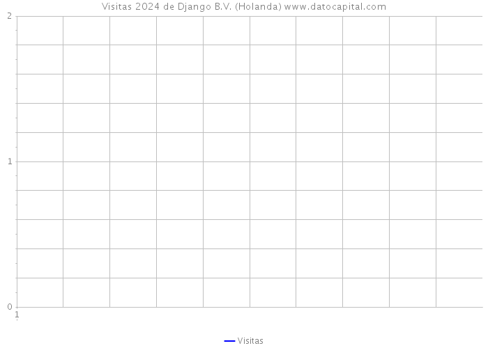 Visitas 2024 de Django B.V. (Holanda) 