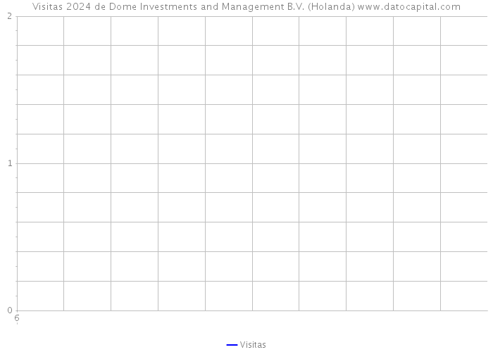 Visitas 2024 de Dome Investments and Management B.V. (Holanda) 