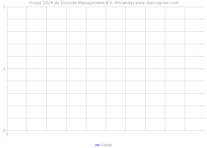 Visitas 2024 de Donside Management B.V. (Holanda) 