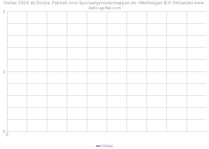Visitas 2024 de Dorjee, Fabriek voor Speciaalgereedschappen en -Werktuigen B.V. (Holanda) 
