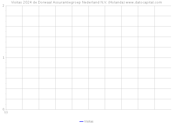 Visitas 2024 de Dorwaal Assurantiegroep Nederland N.V. (Holanda) 