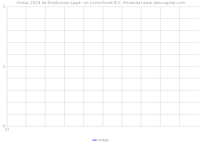 Visitas 2024 de Driehoeven Laad- en Lostechniek B.V. (Holanda) 