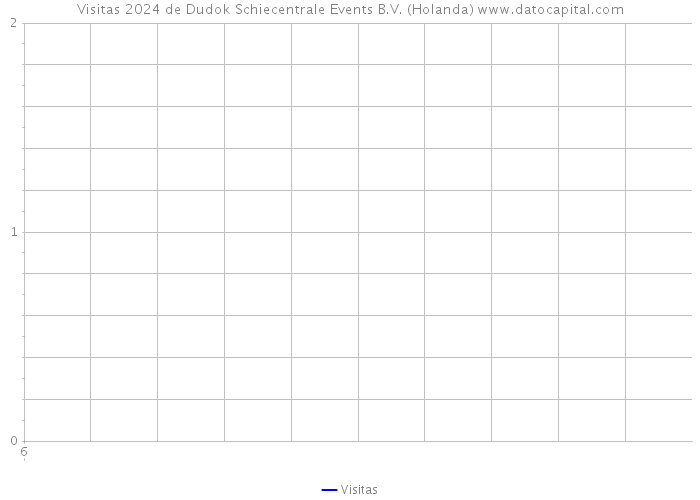 Visitas 2024 de Dudok Schiecentrale Events B.V. (Holanda) 