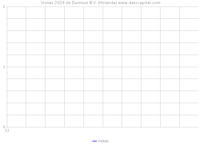 Visitas 2024 de Duinlust B.V. (Holanda) 