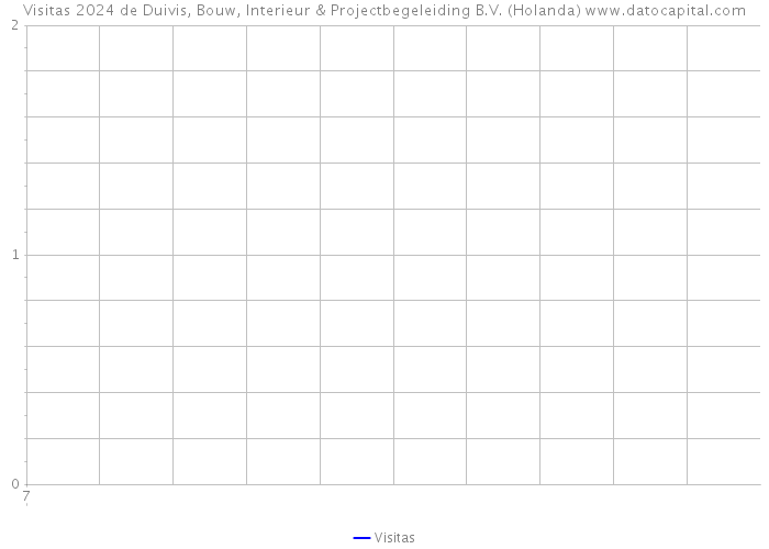 Visitas 2024 de Duivis, Bouw, Interieur & Projectbegeleiding B.V. (Holanda) 