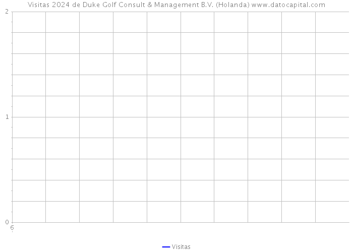 Visitas 2024 de Duke Golf Consult & Management B.V. (Holanda) 