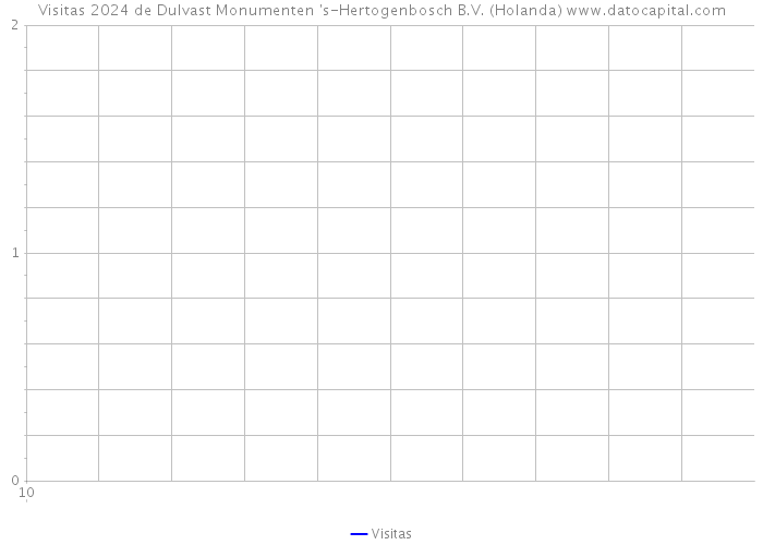Visitas 2024 de Dulvast Monumenten 's-Hertogenbosch B.V. (Holanda) 