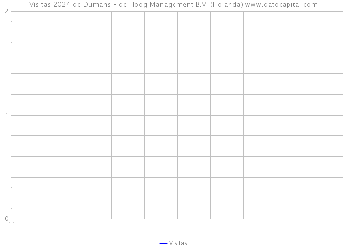 Visitas 2024 de Dumans - de Hoog Management B.V. (Holanda) 