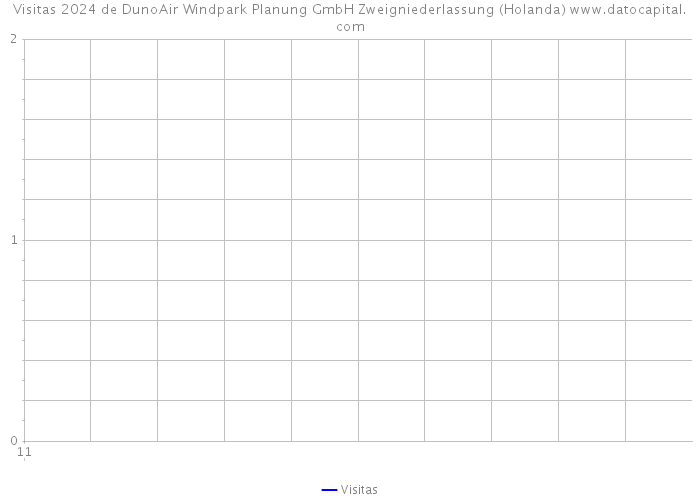 Visitas 2024 de DunoAir Windpark Planung GmbH Zweigniederlassung (Holanda) 