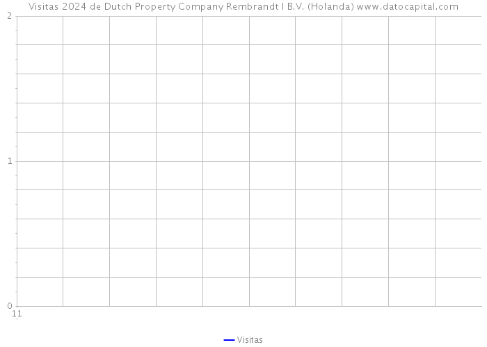Visitas 2024 de Dutch Property Company Rembrandt I B.V. (Holanda) 