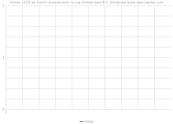 Visitas 2024 de Dutch Underwriters Group Amsterdam B.V. (Holanda) 