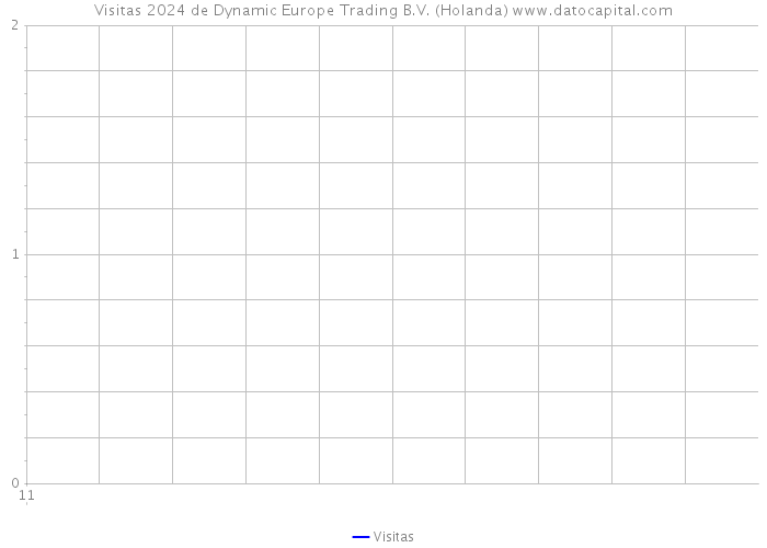 Visitas 2024 de Dynamic Europe Trading B.V. (Holanda) 