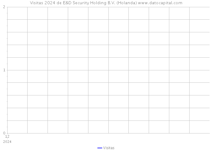 Visitas 2024 de E&D Security Holding B.V. (Holanda) 