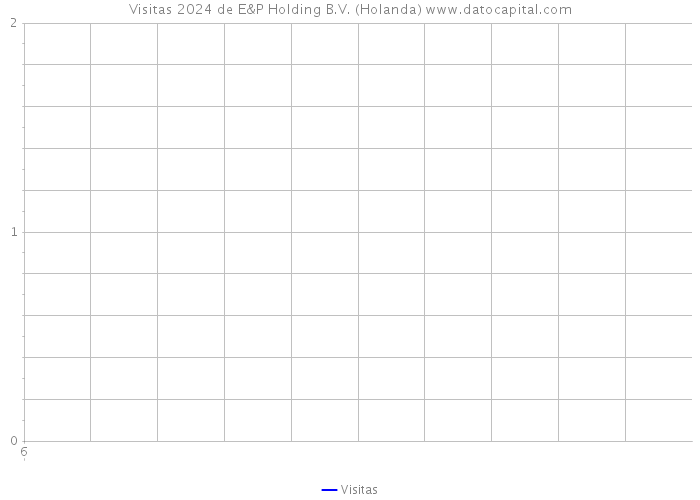 Visitas 2024 de E&P Holding B.V. (Holanda) 