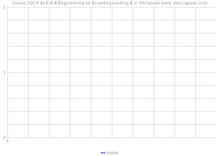 Visitas 2024 de E & B Engineering en Bouwbegeleiding B.V. (Holanda) 