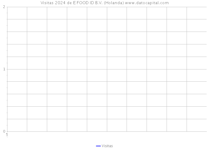Visitas 2024 de E FOOD ID B.V. (Holanda) 