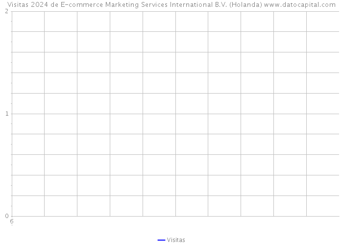 Visitas 2024 de E-commerce Marketing Services International B.V. (Holanda) 