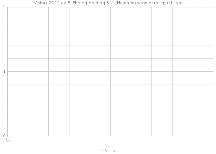 Visitas 2024 de E. Ebbing Holding B.V. (Holanda) 