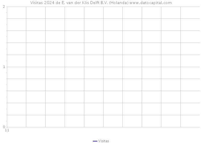 Visitas 2024 de E. van der Klis Delft B.V. (Holanda) 