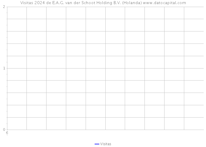 Visitas 2024 de E.A.G. van der Schoot Holding B.V. (Holanda) 