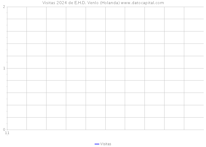 Visitas 2024 de E.H.D. Venlo (Holanda) 