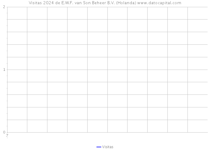 Visitas 2024 de E.W.F. van Son Beheer B.V. (Holanda) 