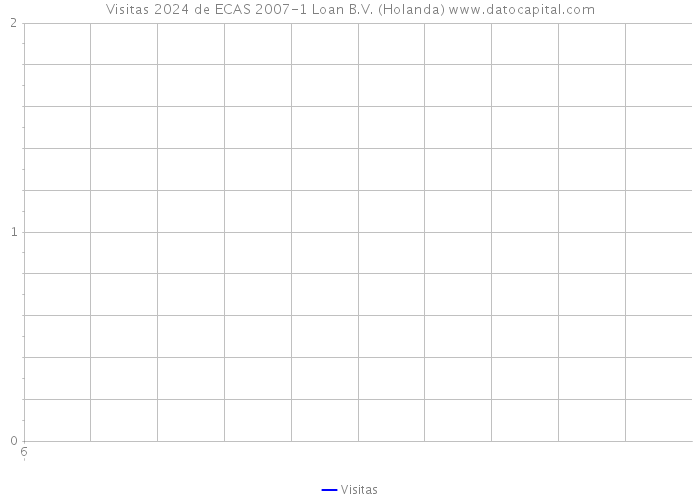 Visitas 2024 de ECAS 2007-1 Loan B.V. (Holanda) 