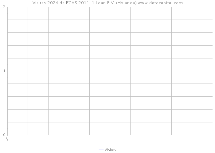 Visitas 2024 de ECAS 2011-1 Loan B.V. (Holanda) 