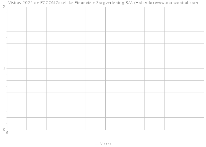 Visitas 2024 de ECCON Zakelijke Financiële Zorgverlening B.V. (Holanda) 