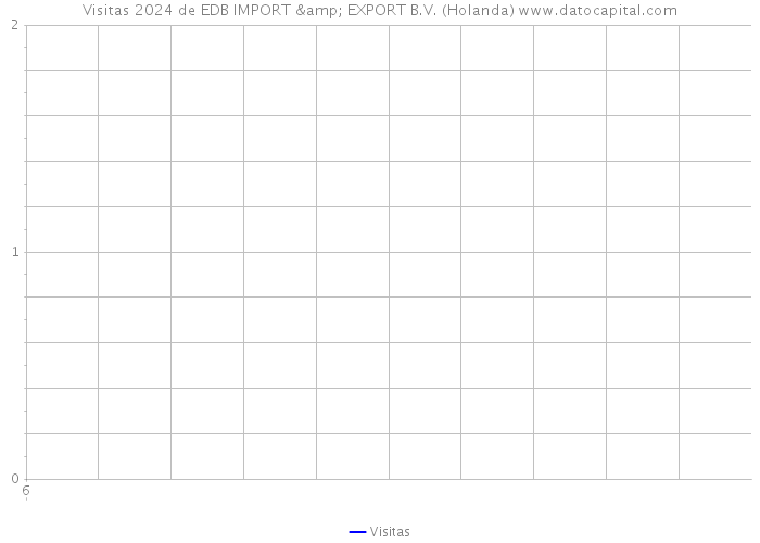Visitas 2024 de EDB IMPORT & EXPORT B.V. (Holanda) 