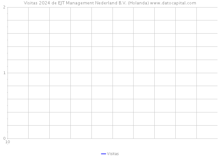 Visitas 2024 de EJT Management Nederland B.V. (Holanda) 