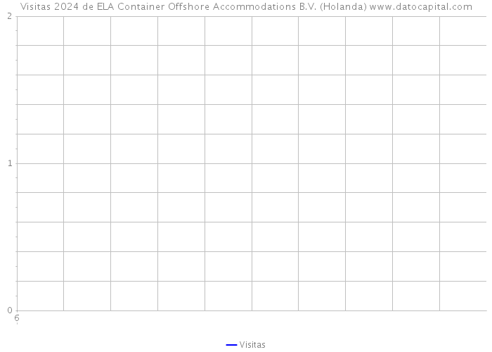 Visitas 2024 de ELA Container Offshore Accommodations B.V. (Holanda) 