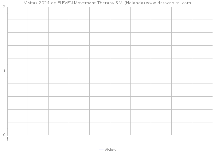 Visitas 2024 de ELEVEN Movement Therapy B.V. (Holanda) 