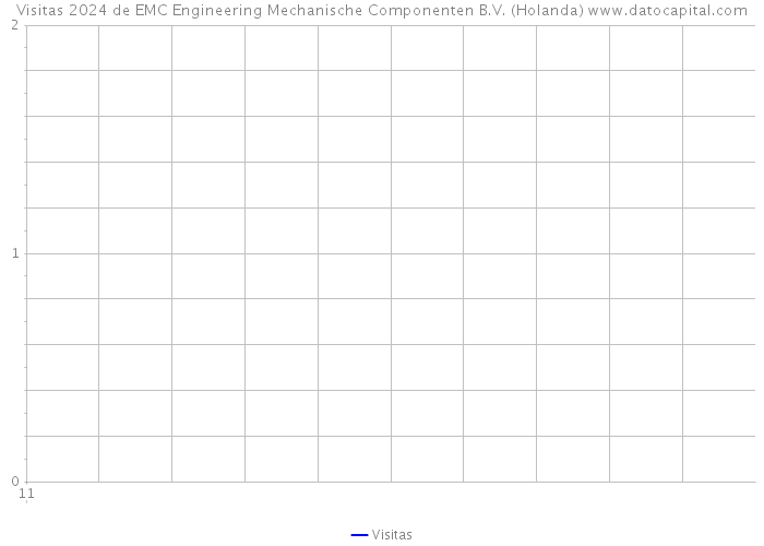 Visitas 2024 de EMC Engineering Mechanische Componenten B.V. (Holanda) 