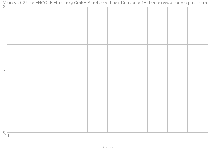 Visitas 2024 de ENCORE Efficiency GmbH Bondsrepubliek Duitsland (Holanda) 