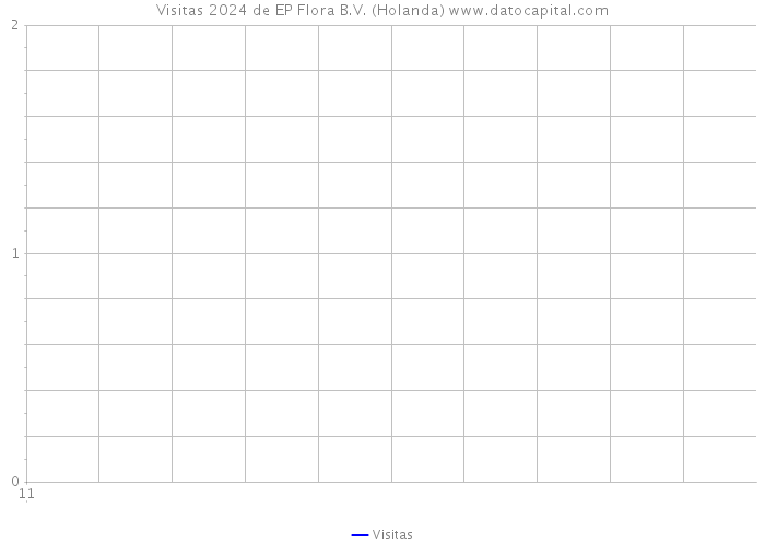 Visitas 2024 de EP Flora B.V. (Holanda) 