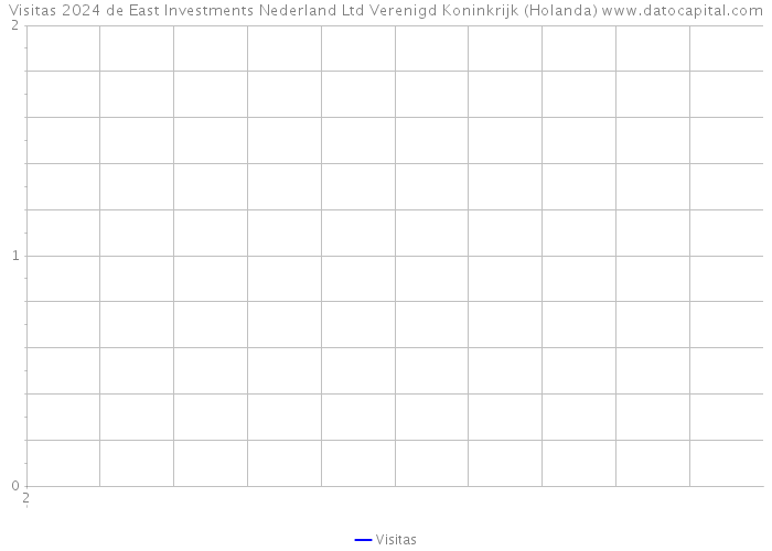 Visitas 2024 de East Investments Nederland Ltd Verenigd Koninkrijk (Holanda) 