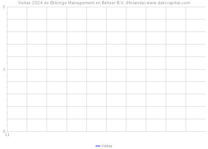 Visitas 2024 de Ebbinge Management en Beheer B.V. (Holanda) 