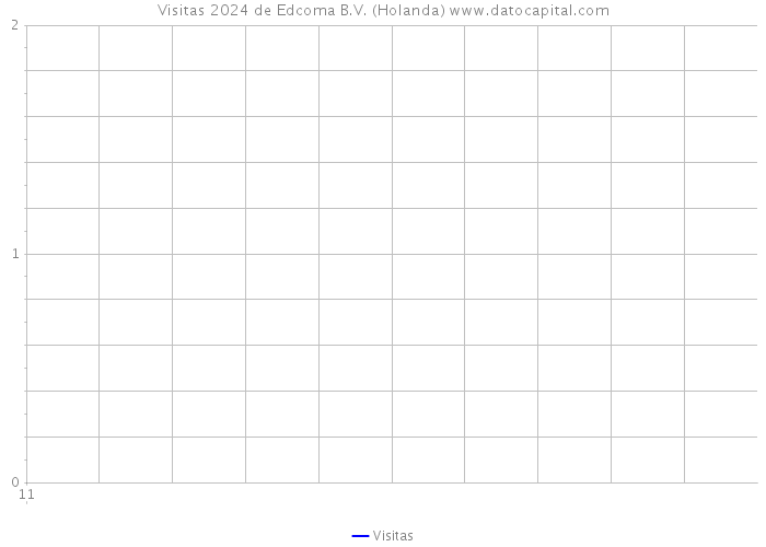 Visitas 2024 de Edcoma B.V. (Holanda) 