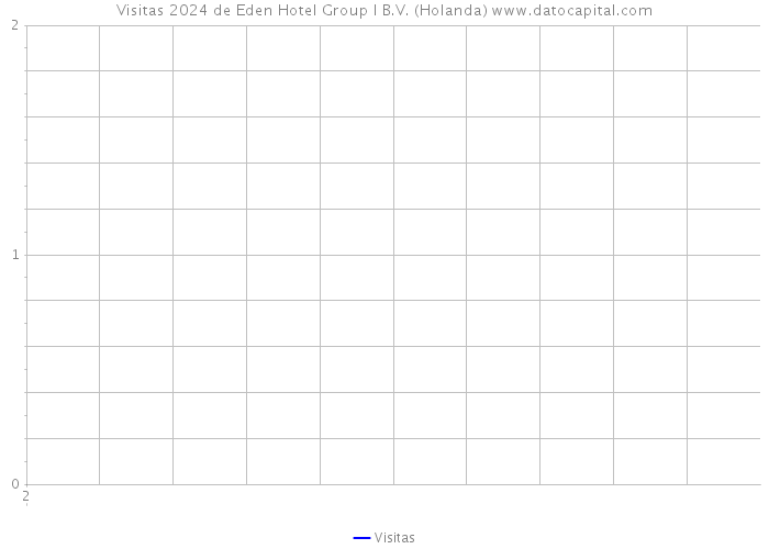 Visitas 2024 de Eden Hotel Group I B.V. (Holanda) 