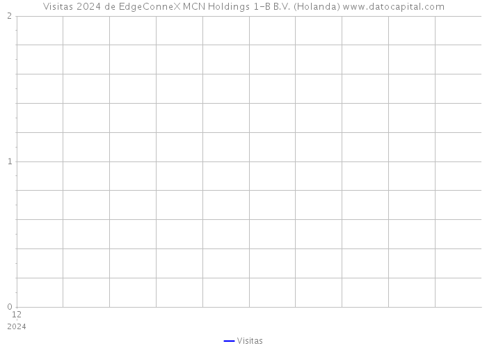 Visitas 2024 de EdgeConneX MCN Holdings 1-B B.V. (Holanda) 