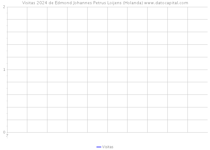 Visitas 2024 de Edmond Johannes Petrus Loijens (Holanda) 