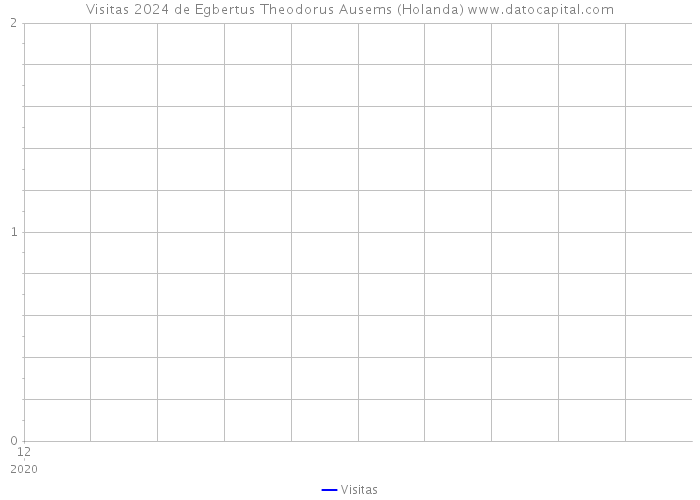 Visitas 2024 de Egbertus Theodorus Ausems (Holanda) 