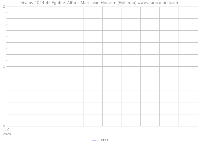 Visitas 2024 de Egidius Alfons Maria van Houtem (Holanda) 