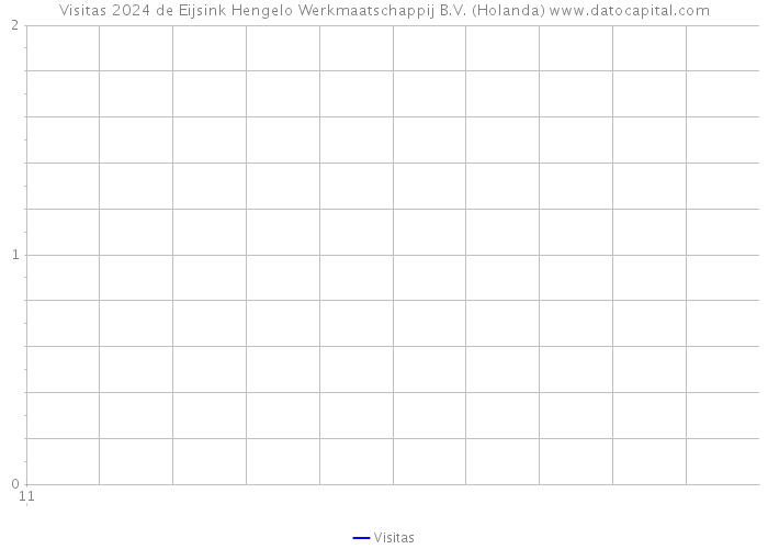 Visitas 2024 de Eijsink Hengelo Werkmaatschappij B.V. (Holanda) 