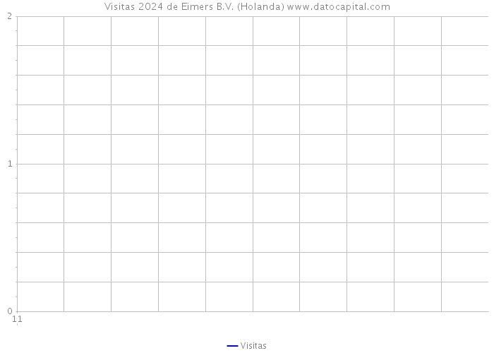 Visitas 2024 de Eimers B.V. (Holanda) 